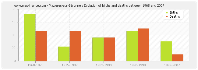 Mazières-sur-Béronne : Evolution of births and deaths between 1968 and 2007