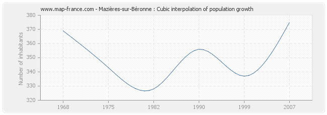 Mazières-sur-Béronne : Cubic interpolation of population growth