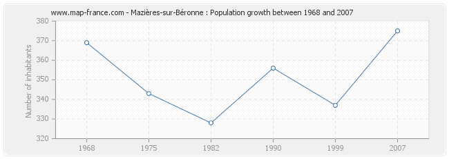 Population Mazières-sur-Béronne