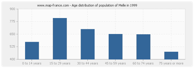 Age distribution of population of Melle in 1999