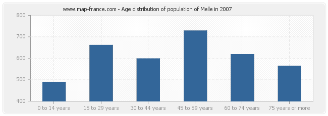 Age distribution of population of Melle in 2007