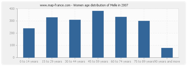 Women age distribution of Melle in 2007