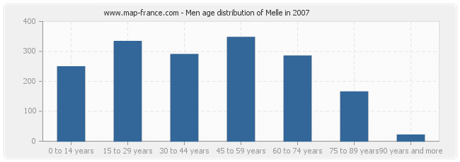 Men age distribution of Melle in 2007