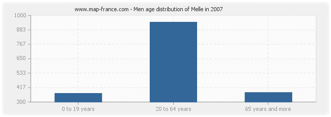 Men age distribution of Melle in 2007