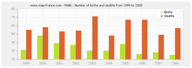 Melle : Number of births and deaths from 1999 to 2008