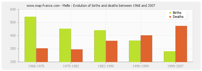 Melle : Evolution of births and deaths between 1968 and 2007