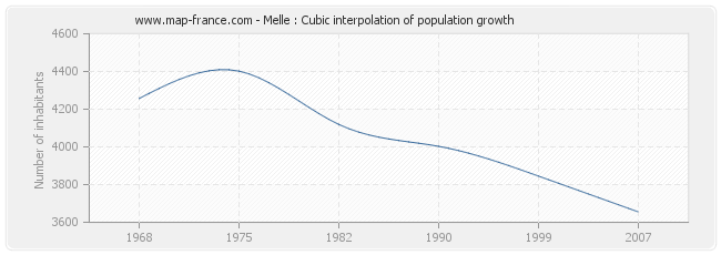 Melle : Cubic interpolation of population growth