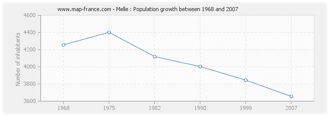 Population Melle