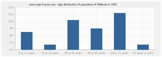 Age distribution of population of Melleran in 1999