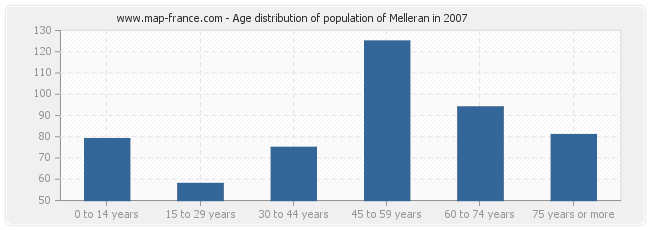 Age distribution of population of Melleran in 2007