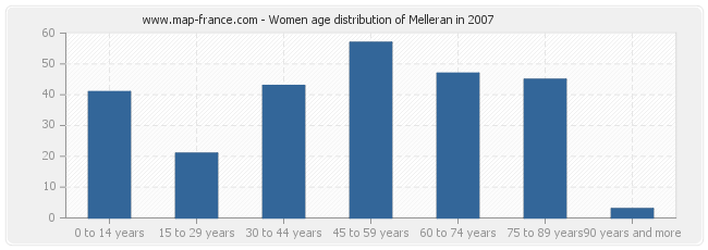 Women age distribution of Melleran in 2007