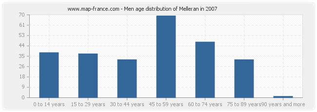 Men age distribution of Melleran in 2007