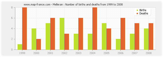 Melleran : Number of births and deaths from 1999 to 2008