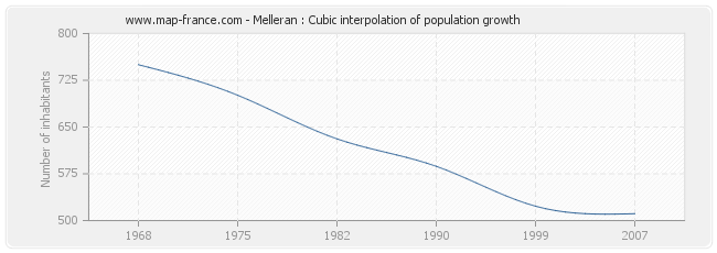 Melleran : Cubic interpolation of population growth