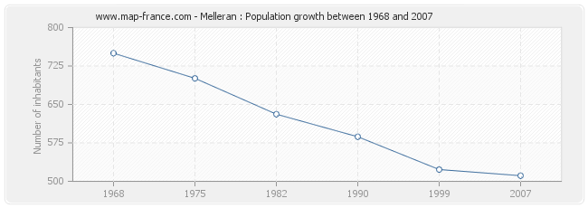 Population Melleran