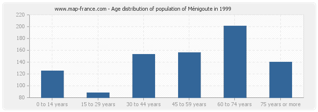 Age distribution of population of Ménigoute in 1999