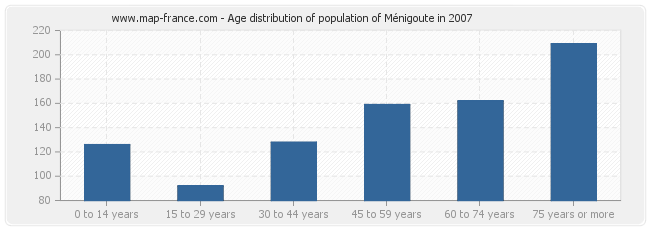 Age distribution of population of Ménigoute in 2007