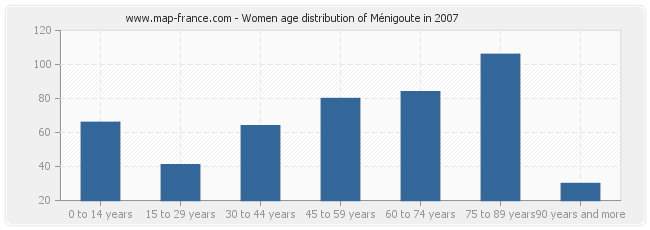 Women age distribution of Ménigoute in 2007