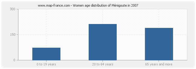 Women age distribution of Ménigoute in 2007
