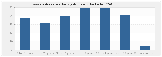 Men age distribution of Ménigoute in 2007
