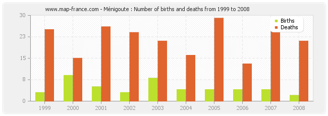 Ménigoute : Number of births and deaths from 1999 to 2008