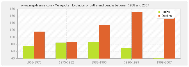 Ménigoute : Evolution of births and deaths between 1968 and 2007