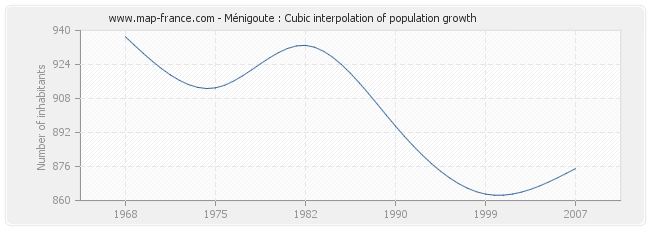 Ménigoute : Cubic interpolation of population growth