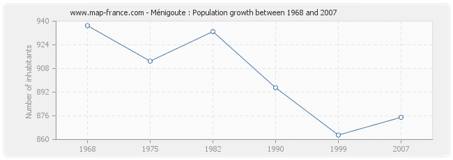 Population Ménigoute