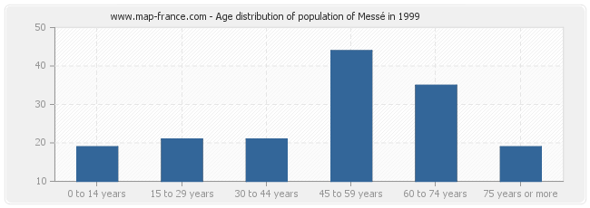 Age distribution of population of Messé in 1999