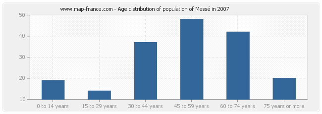Age distribution of population of Messé in 2007