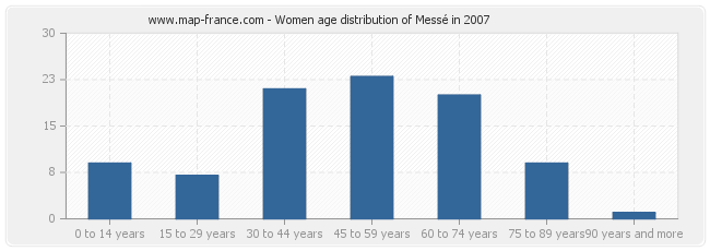 Women age distribution of Messé in 2007