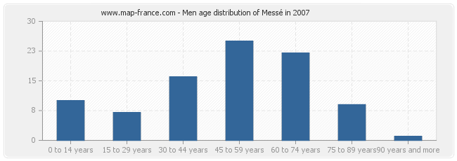 Men age distribution of Messé in 2007