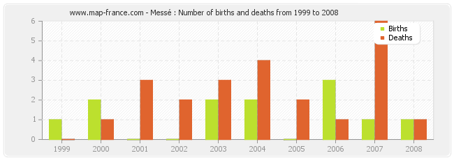 Messé : Number of births and deaths from 1999 to 2008