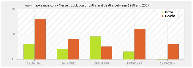 Messé : Evolution of births and deaths between 1968 and 2007
