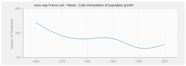 Messé : Cubic interpolation of population growth