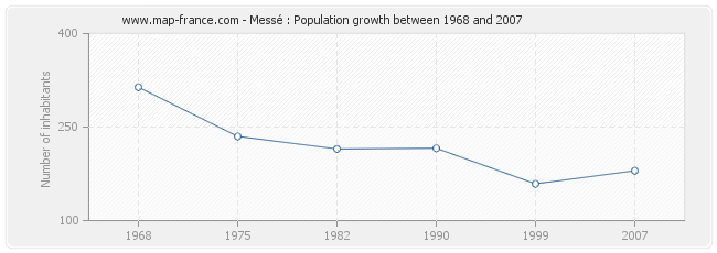 Population Messé