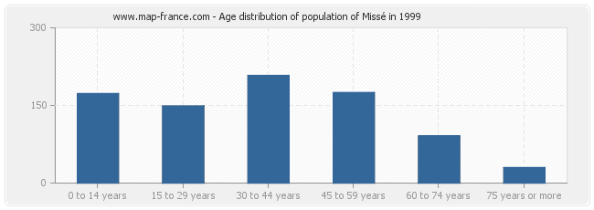 Age distribution of population of Missé in 1999