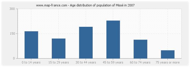 Age distribution of population of Missé in 2007
