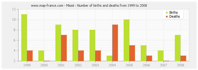 Missé : Number of births and deaths from 1999 to 2008
