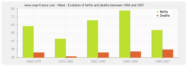 Missé : Evolution of births and deaths between 1968 and 2007