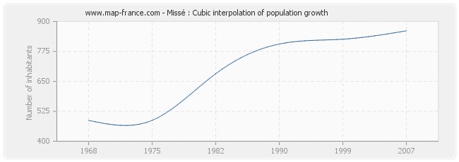 Missé : Cubic interpolation of population growth
