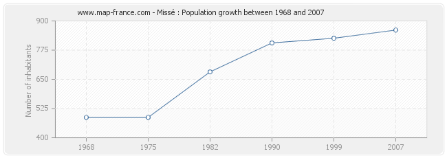 Population Missé