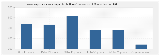 Age distribution of population of Moncoutant in 1999