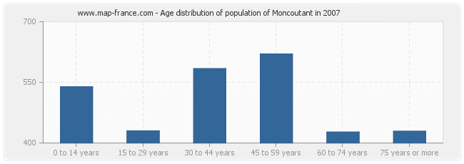 Age distribution of population of Moncoutant in 2007