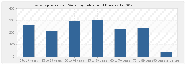 Women age distribution of Moncoutant in 2007