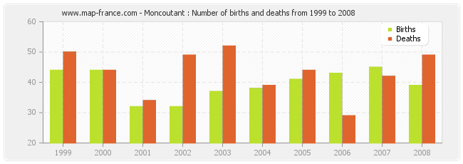 Moncoutant : Number of births and deaths from 1999 to 2008