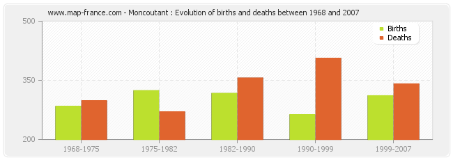 Moncoutant : Evolution of births and deaths between 1968 and 2007