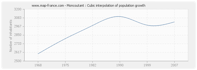 Moncoutant : Cubic interpolation of population growth