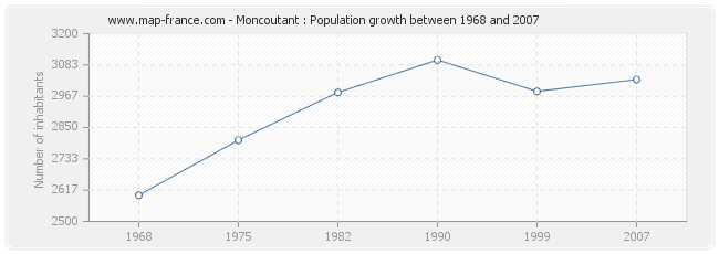 Population Moncoutant