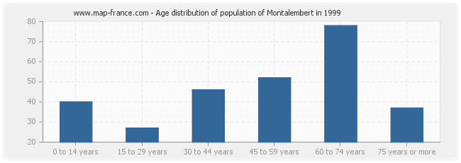 Age distribution of population of Montalembert in 1999
